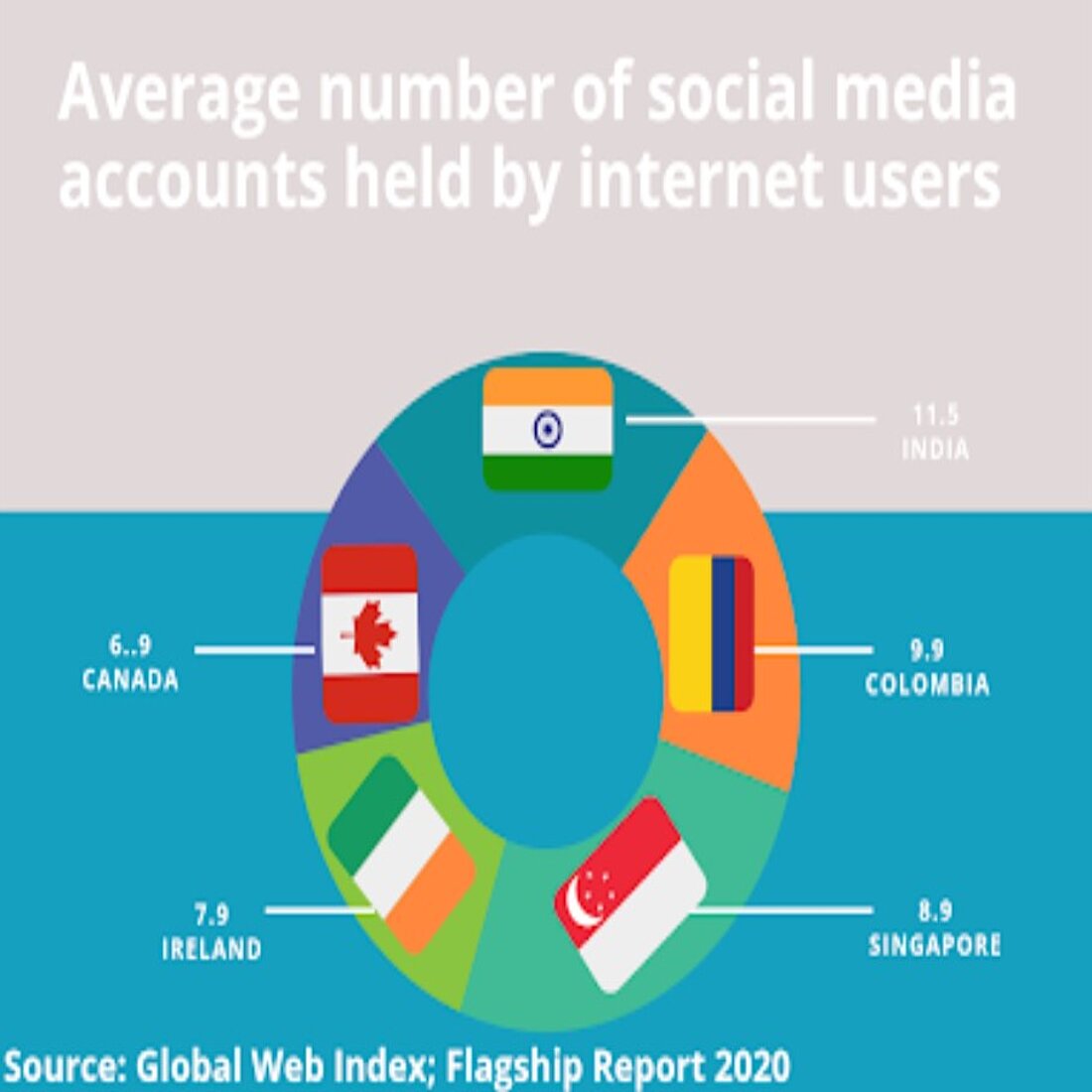 Social media analytics: popularity of platforms shows importance of social media analytics Social media analytics: average number of internet user social media accounts