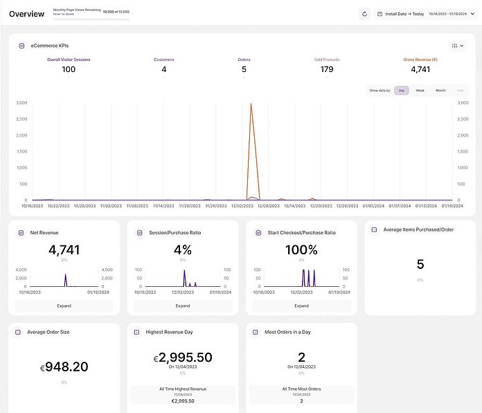 TWIPLA - website statistics - eCommerce Statistics
