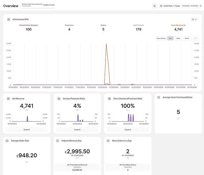 eCommerce statistics - webstore KPI insights