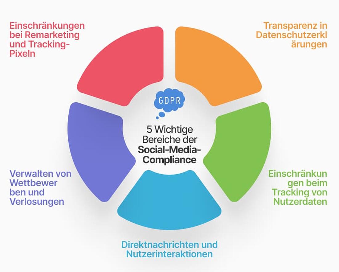 Infografik - Schlüsselbereiche des Social Media Marketing zur Einhaltung der GDPR