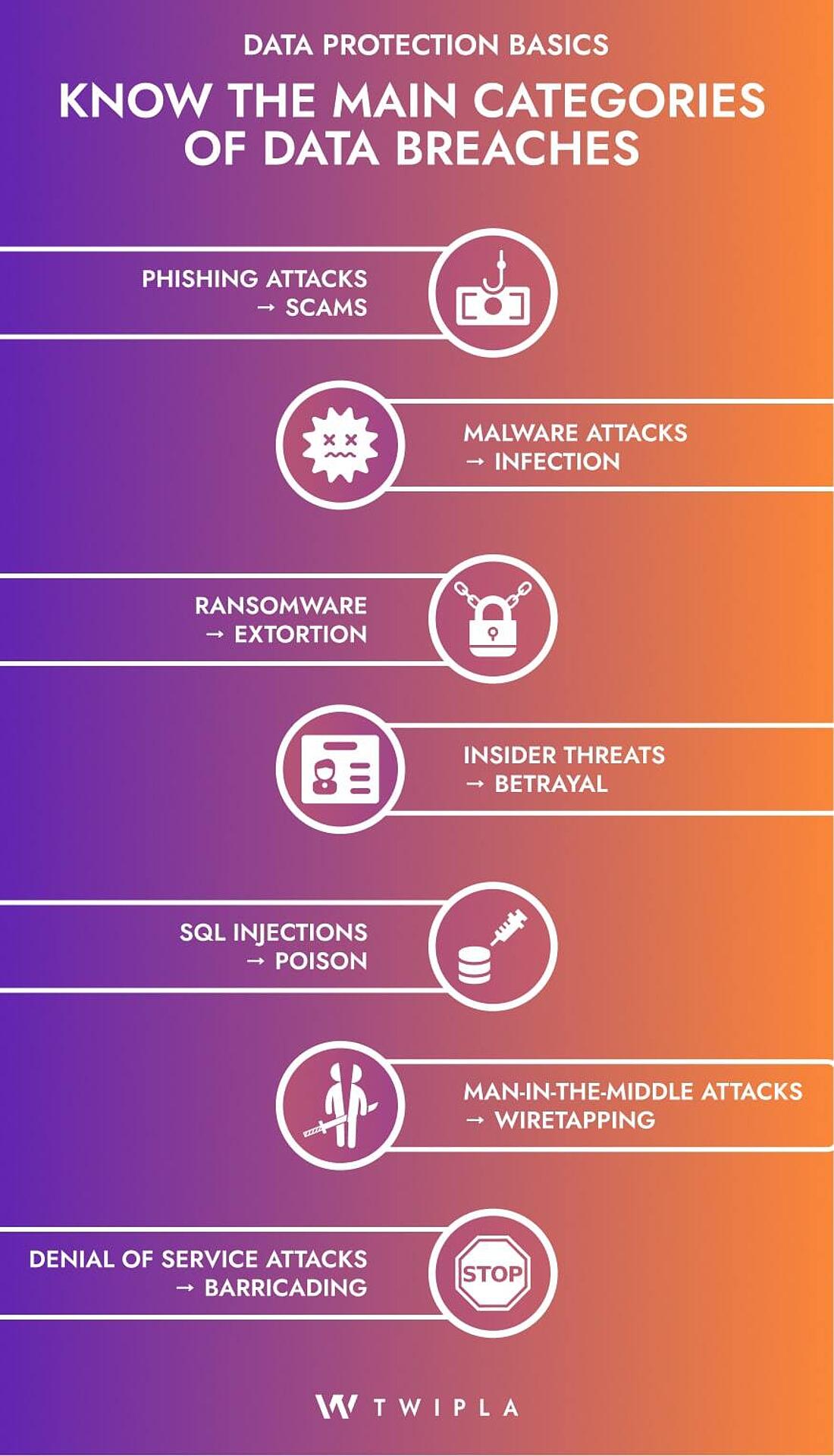 An infographic showing the main types of data breaches