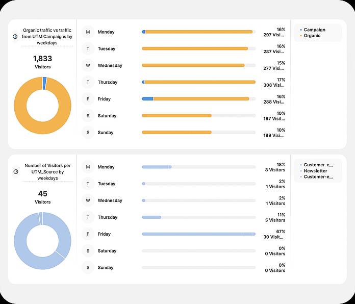 UTM campaigns - campaign charts - TWIPLA Website Intelligence