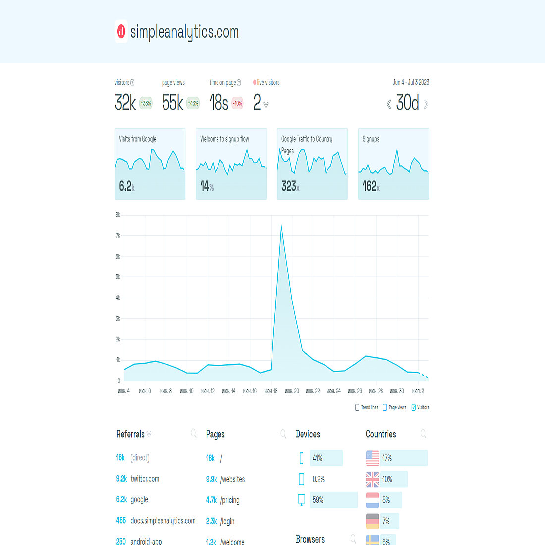 Simple Analytics Dashboard Overview Simple Analytics dashboard showing visitor stats, referral links, page performance, and device usage in a minimalist, privacy-friendly layout.
