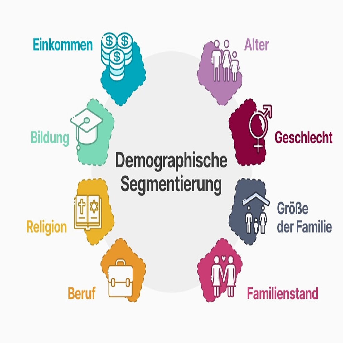 Lernen Sie die wichtigsten Merkmale der demografischen Segmentierung kennen Grafik mit den verschiedenen demografischen Segmenten