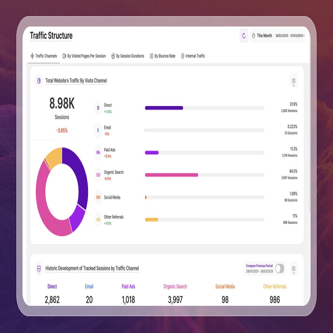 Traffic Structure shows how visitors arrive at your website by breaking down traffic sources into categories like direct, referral, social, and search Exploring TWIPLA's Traffic Structure module