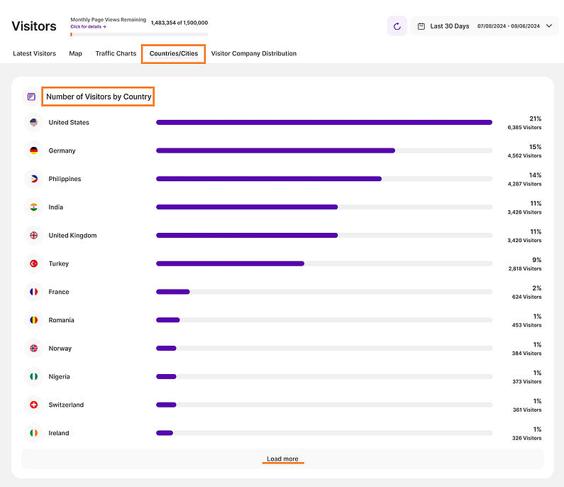 View the Number of Visitors by Country