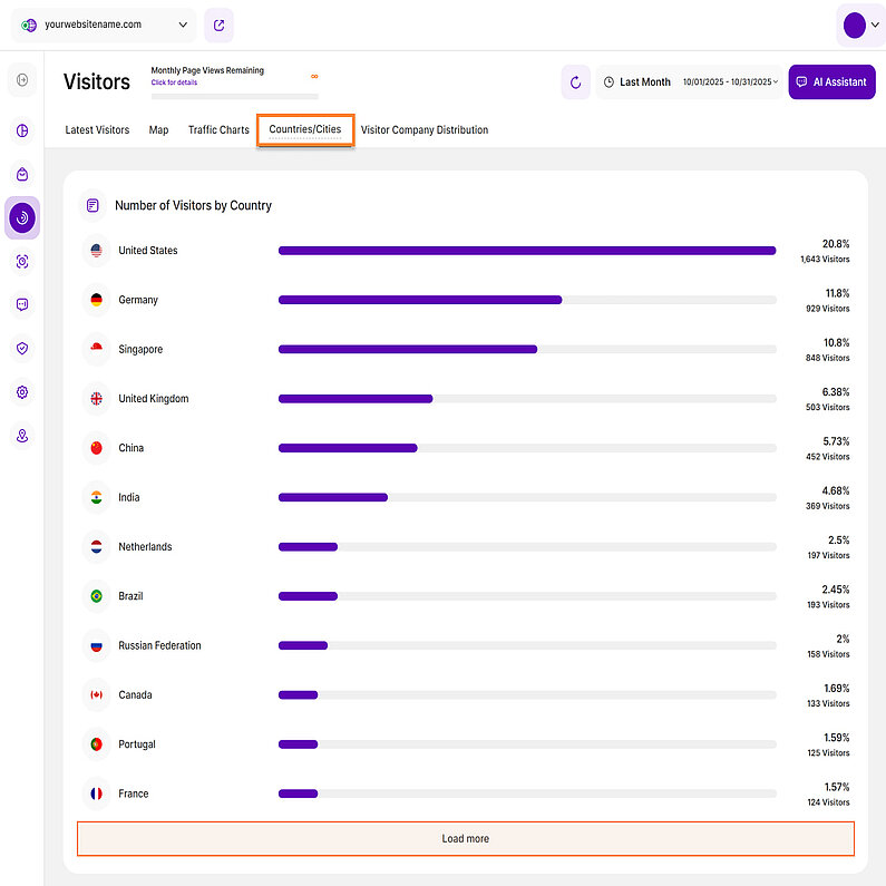 View the Number of Visitors by Country View the Number of Visitors by Country