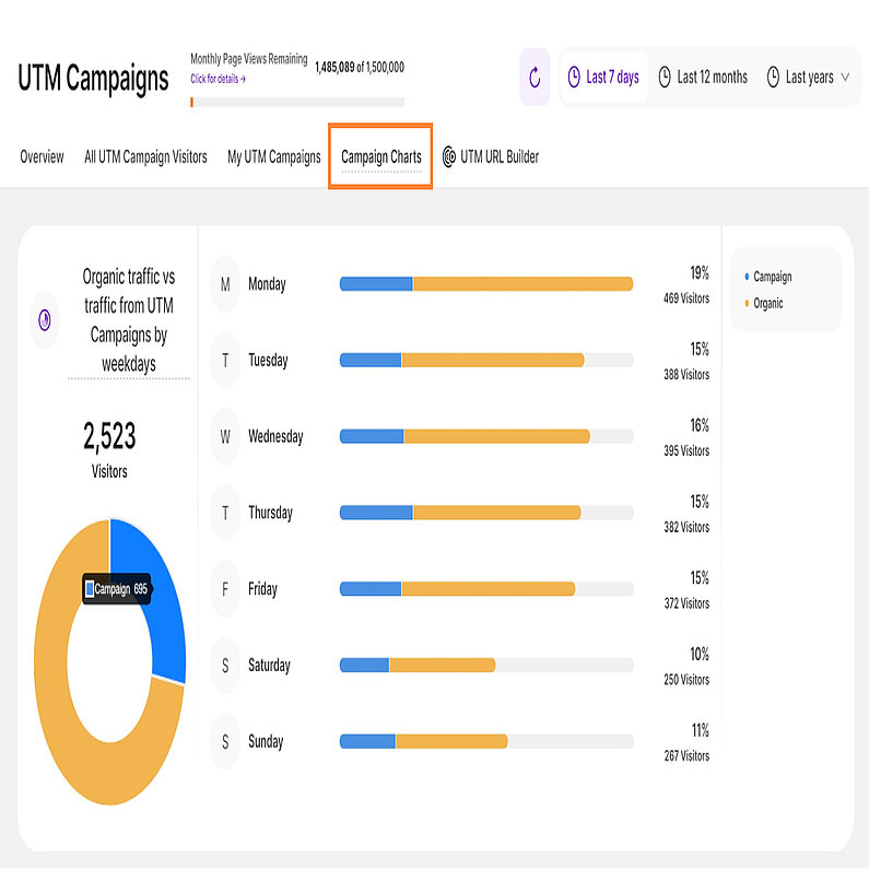 Înțelegerea graficelor de campanie