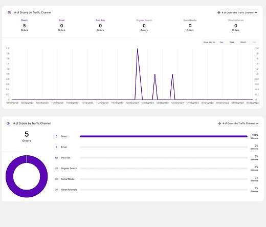 eCommerce statistics - channel performance