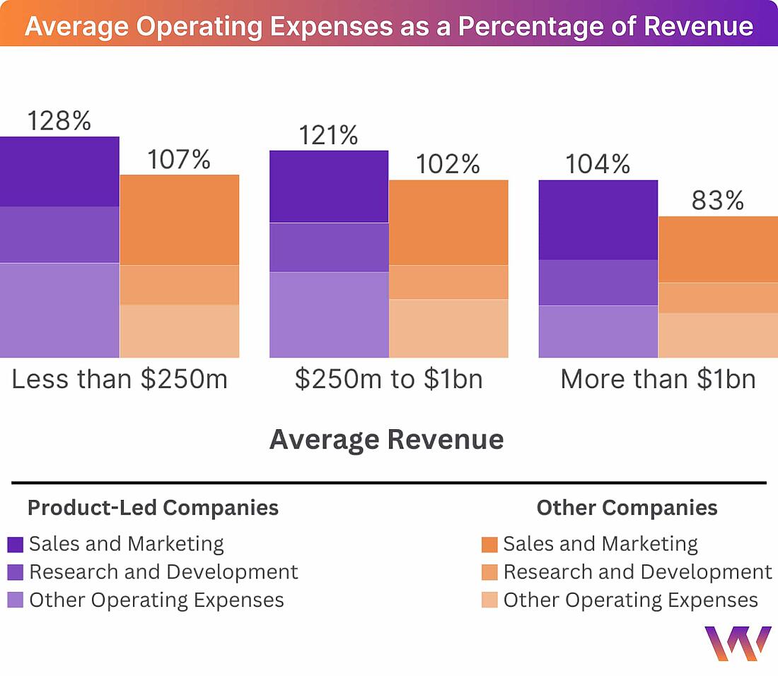 Comparing product-led growth with other business strategies