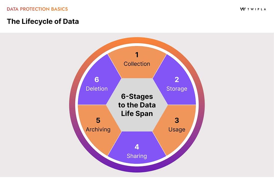 An infographic showing the six stages of the data lifecycle