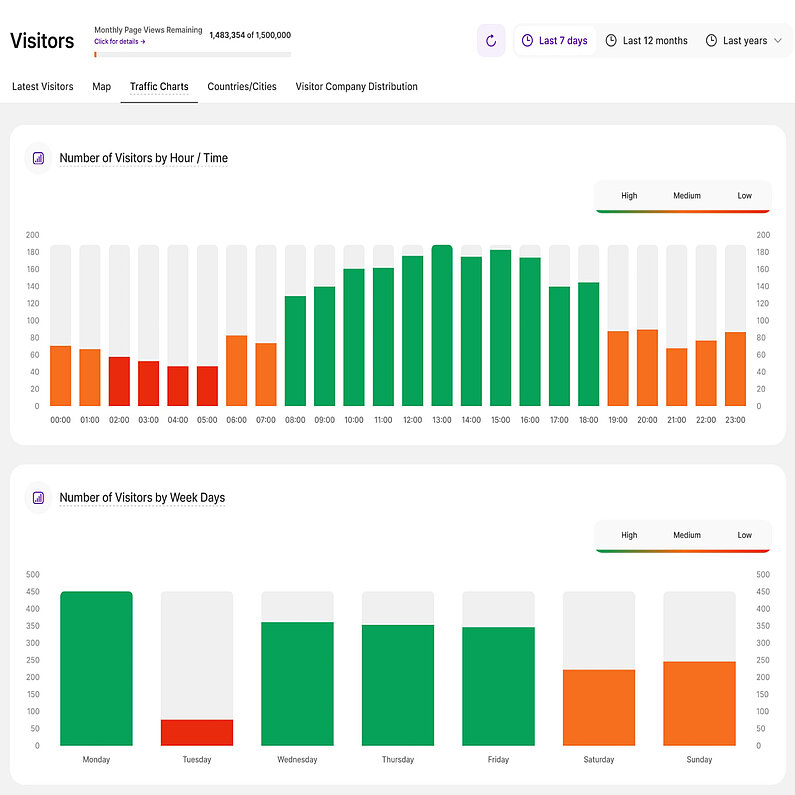 Traffic Charts for the Last 7 days time period