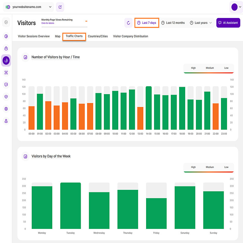 Traffic Charts for the Last 7 days time period Traffic Charts for the Last 7 days time period