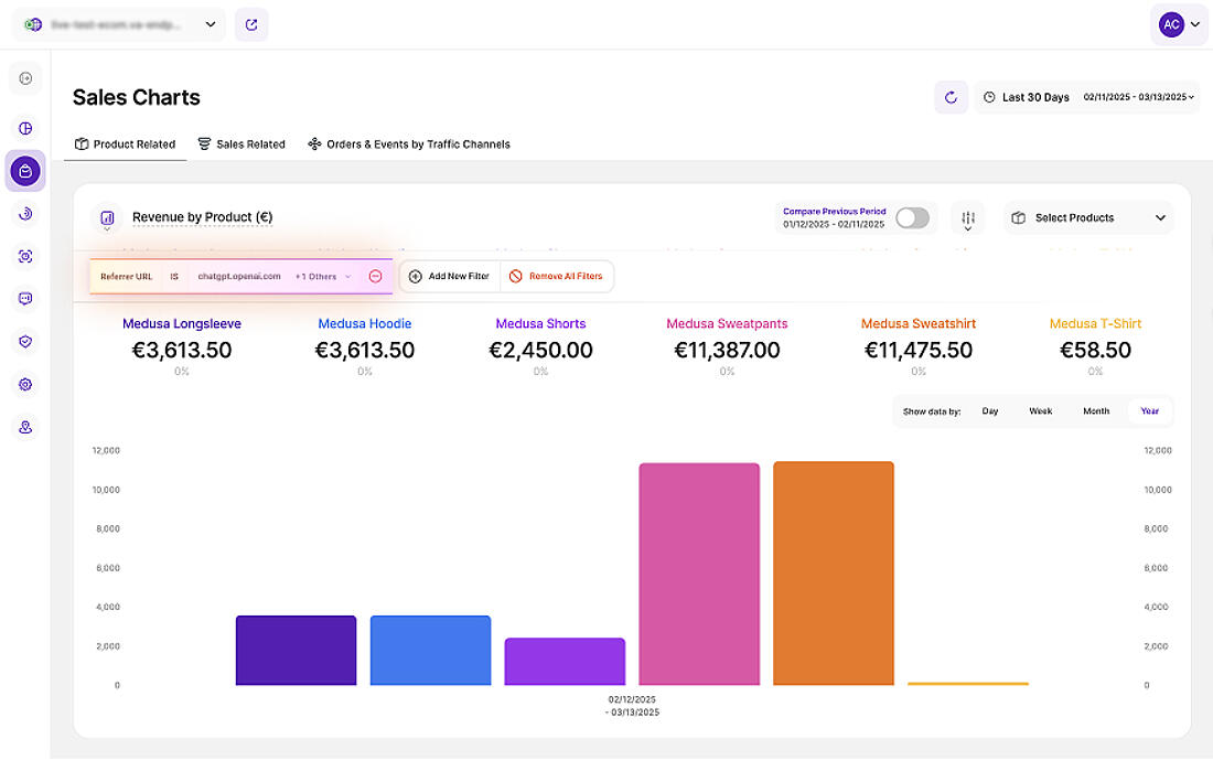 Product-Related Metrics on AI-Driven Traffic