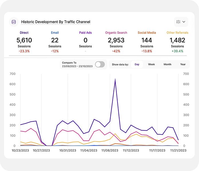 Traffic structure - visitor distribution by channel - TWIPLA website intelligence