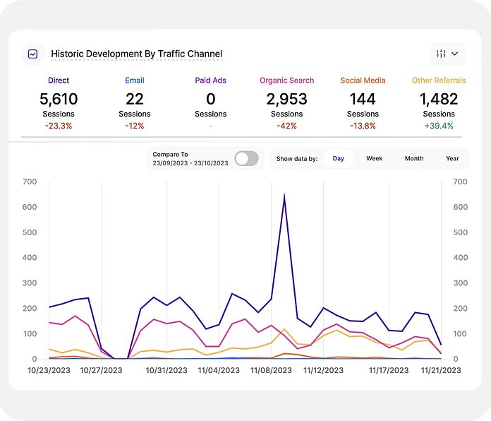 Traffic structure - visitor distribution by channel - TWIPLA website intelligence
