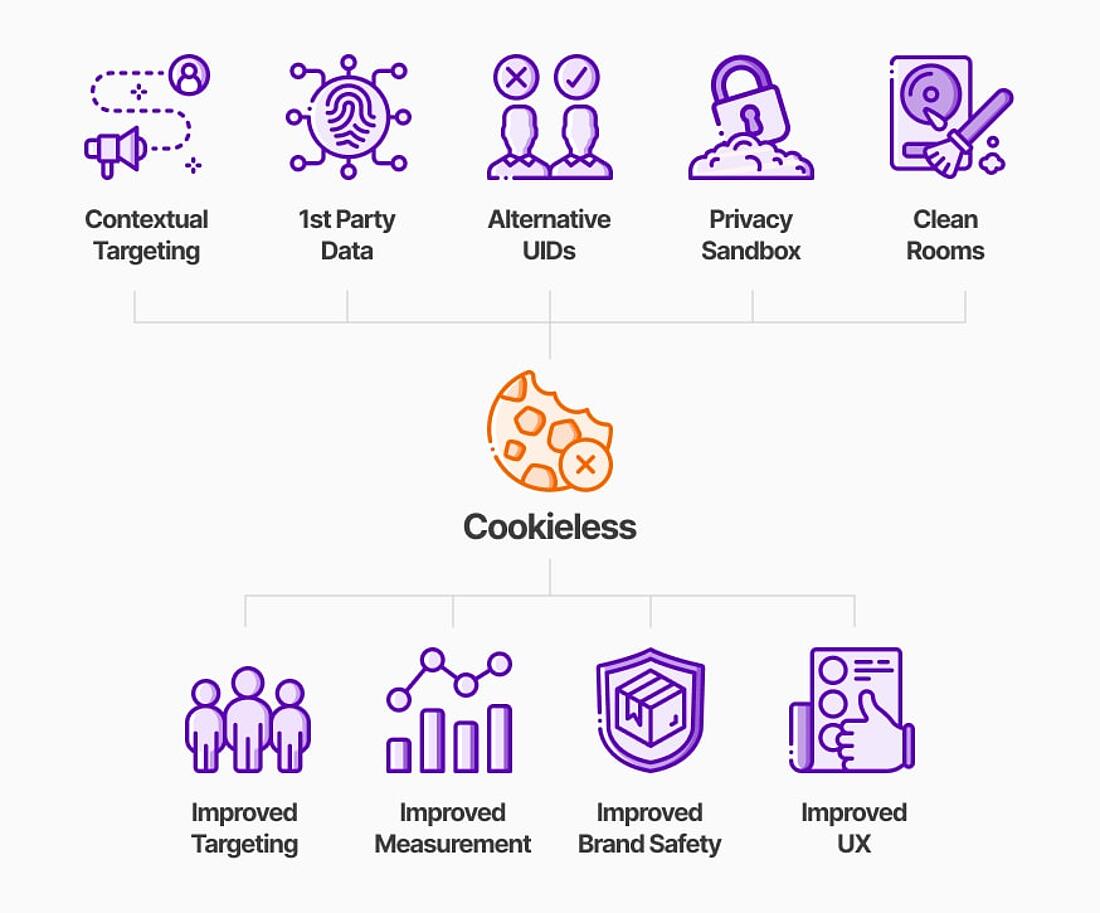 Infographic showing advertising alternatives that don't rely on third-party cookies