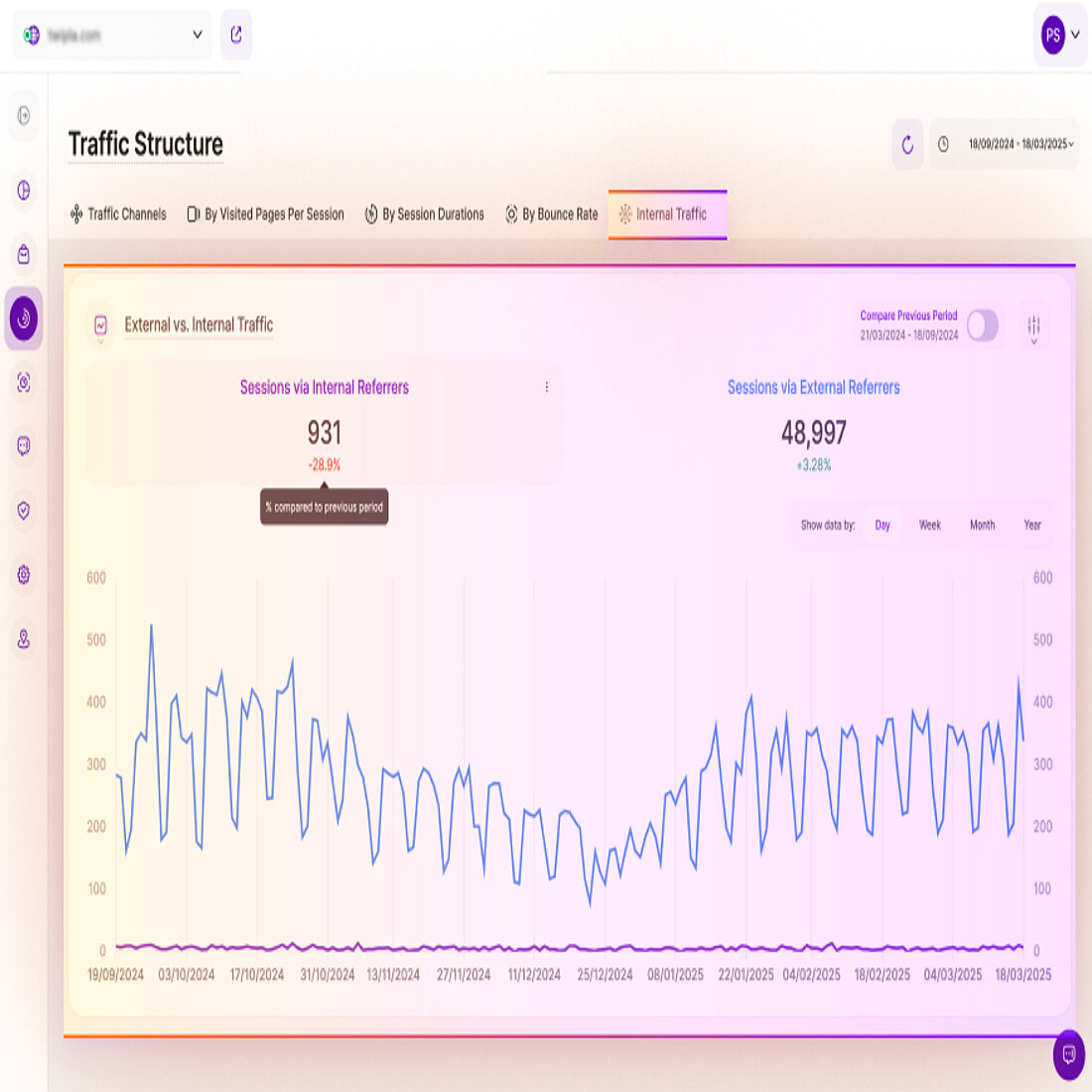 TWIPLA's new Internal Traffic tab lets you compare external traffic with sessions that continue beyond the first page, helping you measure engagement over time. TWIPLA's new internal traffic tab in Traffic Structure