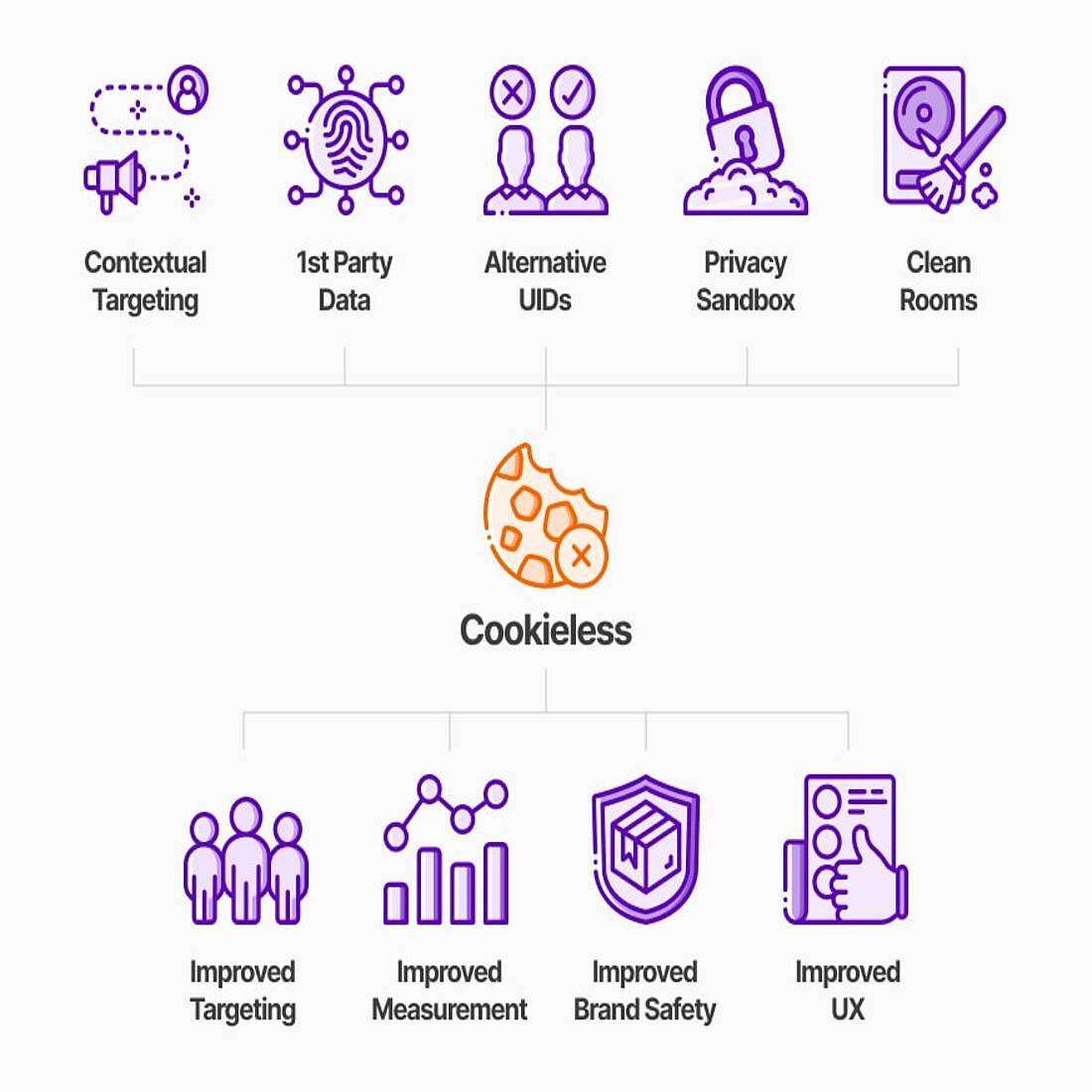 Infographic showing advertising alternatives that don't rely on third-party cookies