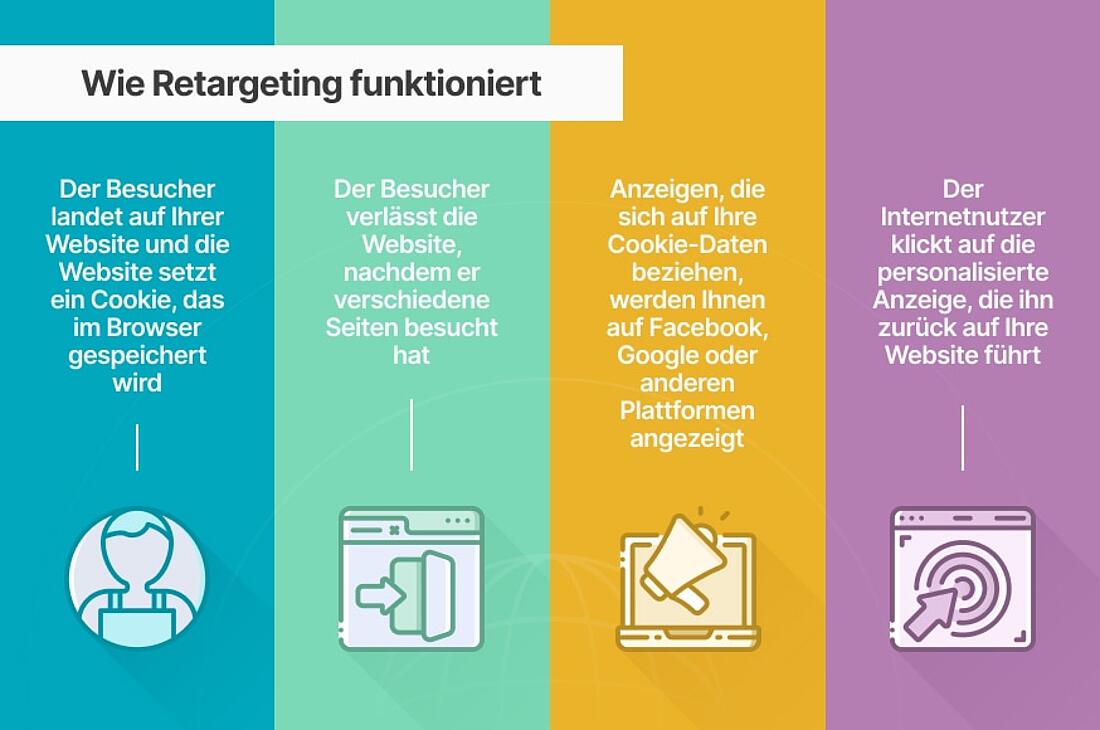 Grafik zur Erläuterung des Retargeting im Marketing