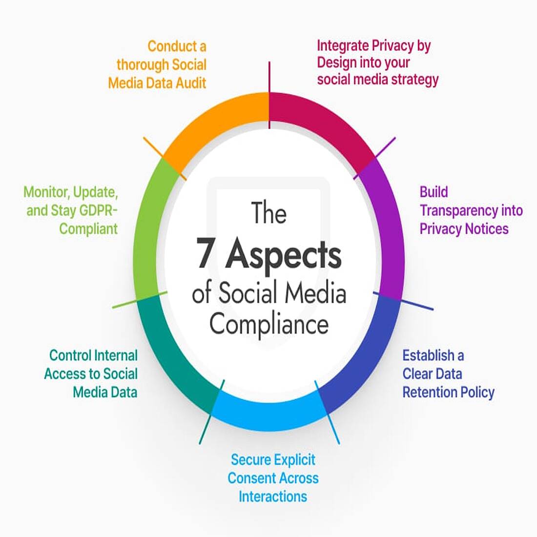 Infographic key aspects of social media marketing GDPR compliance