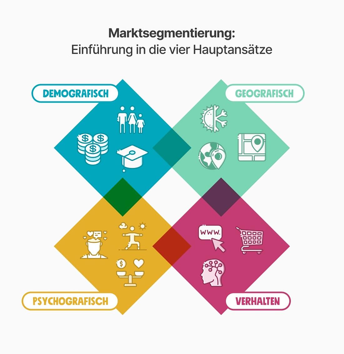 Grafik mit den vier wichtigsten Marktsegmenten