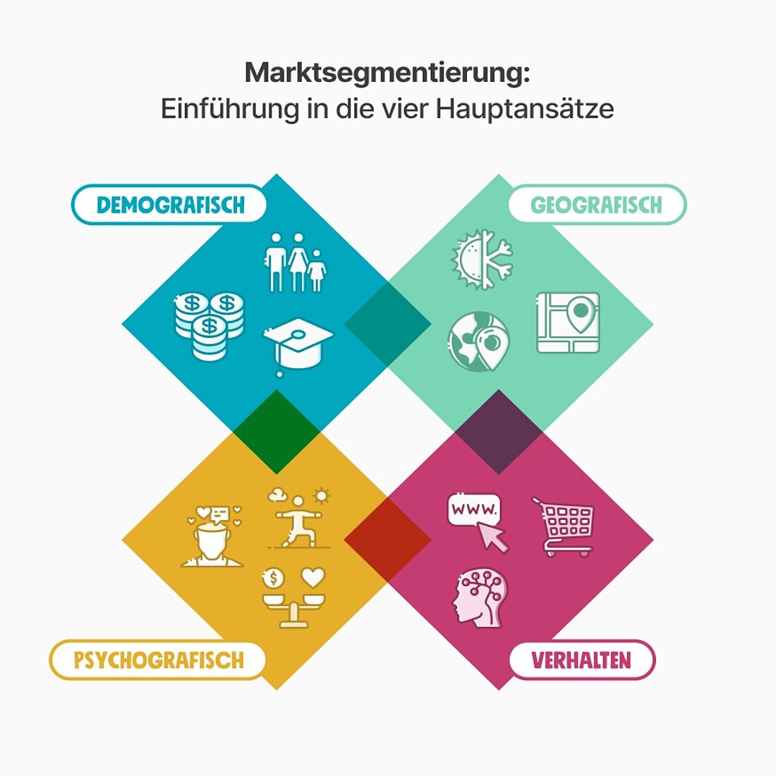 Lernen Sie die vier wichtigsten Ansätze zur Marktsegmentierung kennen Grafik mit den vier wichtigsten Marktsegmenten