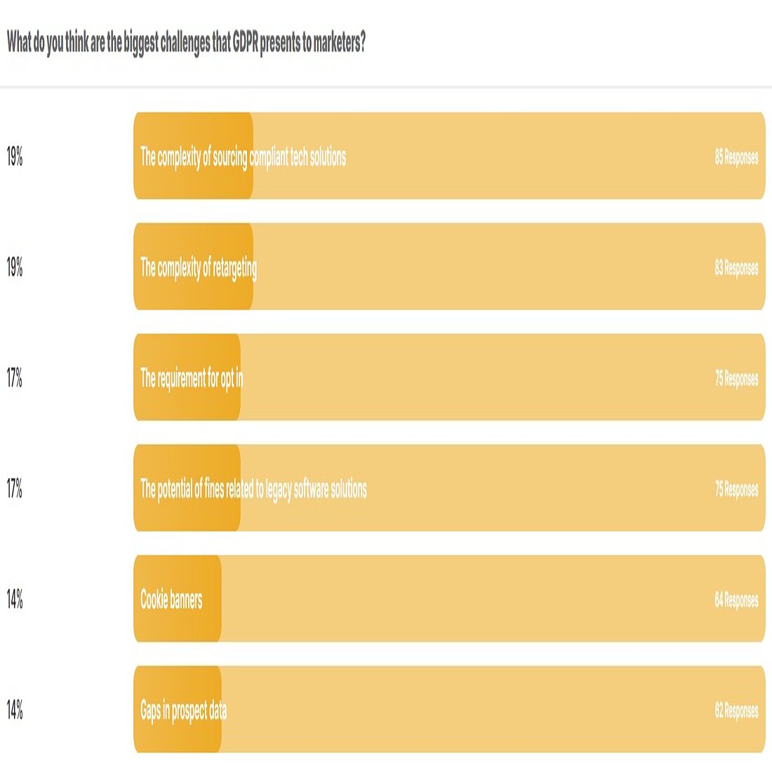 GDPR Survey what do you think are the biggest challenges that GDPR presents to marketers GDPR Survey what do you think are the biggest challenges that GDPR presents to marketers