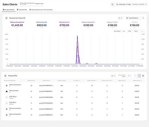 eCommerce statistics - analyze sales frome very angle