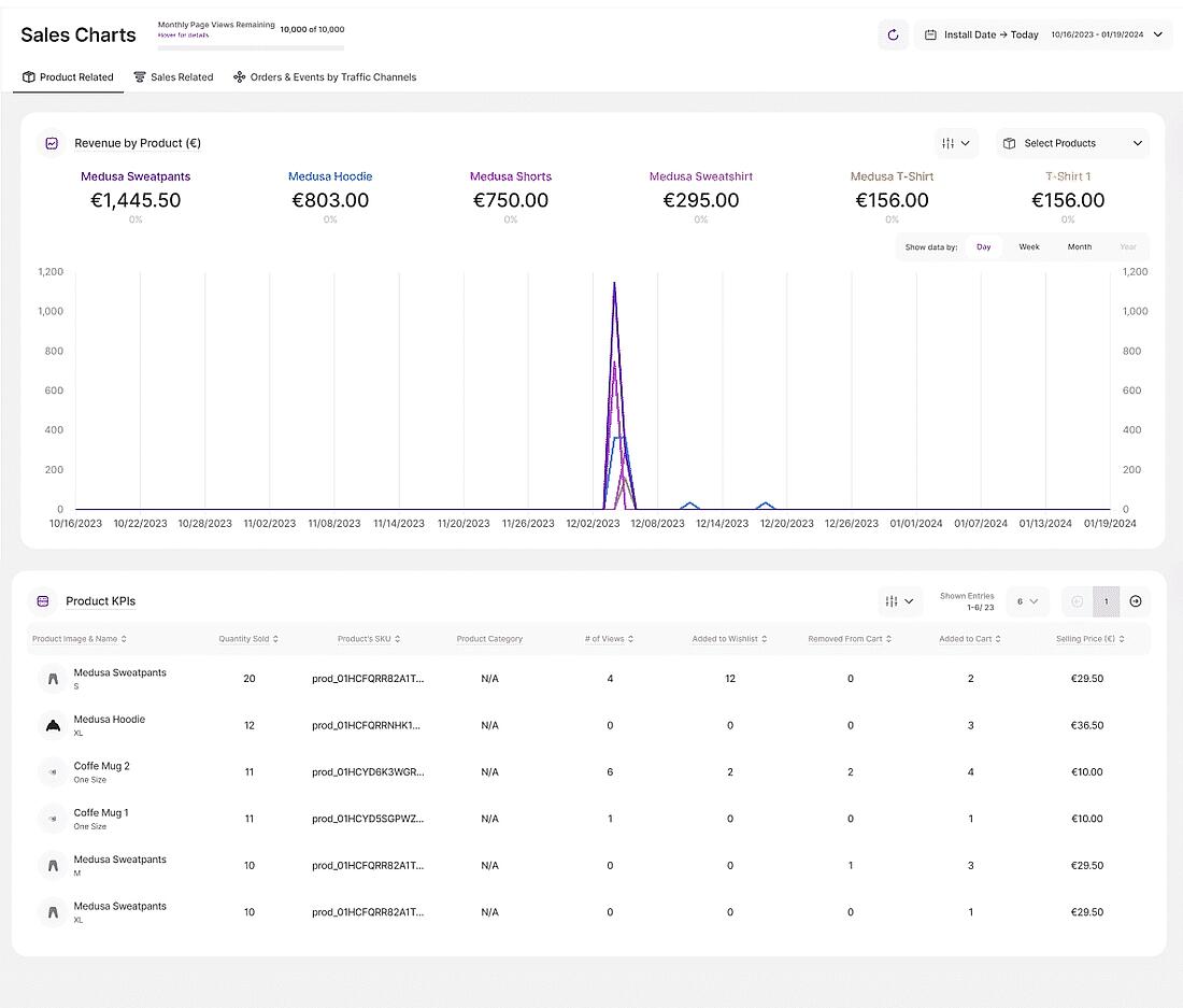 A preview of TWIPLA's product, sales, and traffic channel eCommerce metrics