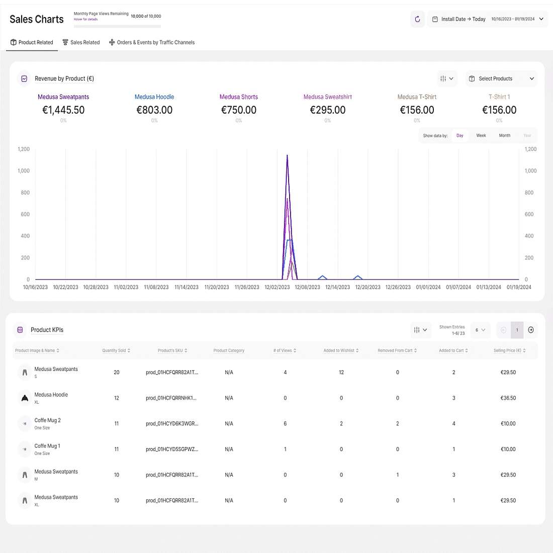 A preview of TWIPLA's product, sales, and traffic channel eCommerce metrics