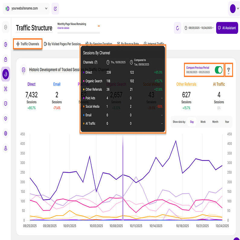 Evoluția istorică a sesiunilor urmărite în funcție de canalul de trafic Evoluția istorică a sesiunilor urmărite în funcție de canalul de trafic