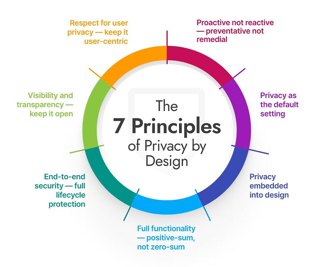 Infographic showing the seven characteristics of privacy-by-design