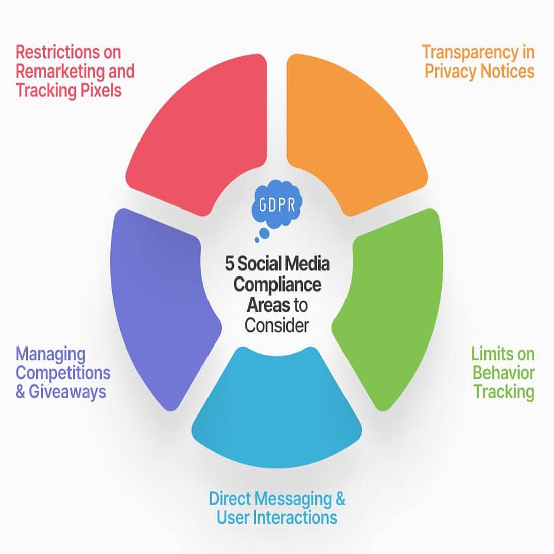 Infographic - key social media marketing GDPR compliance areas