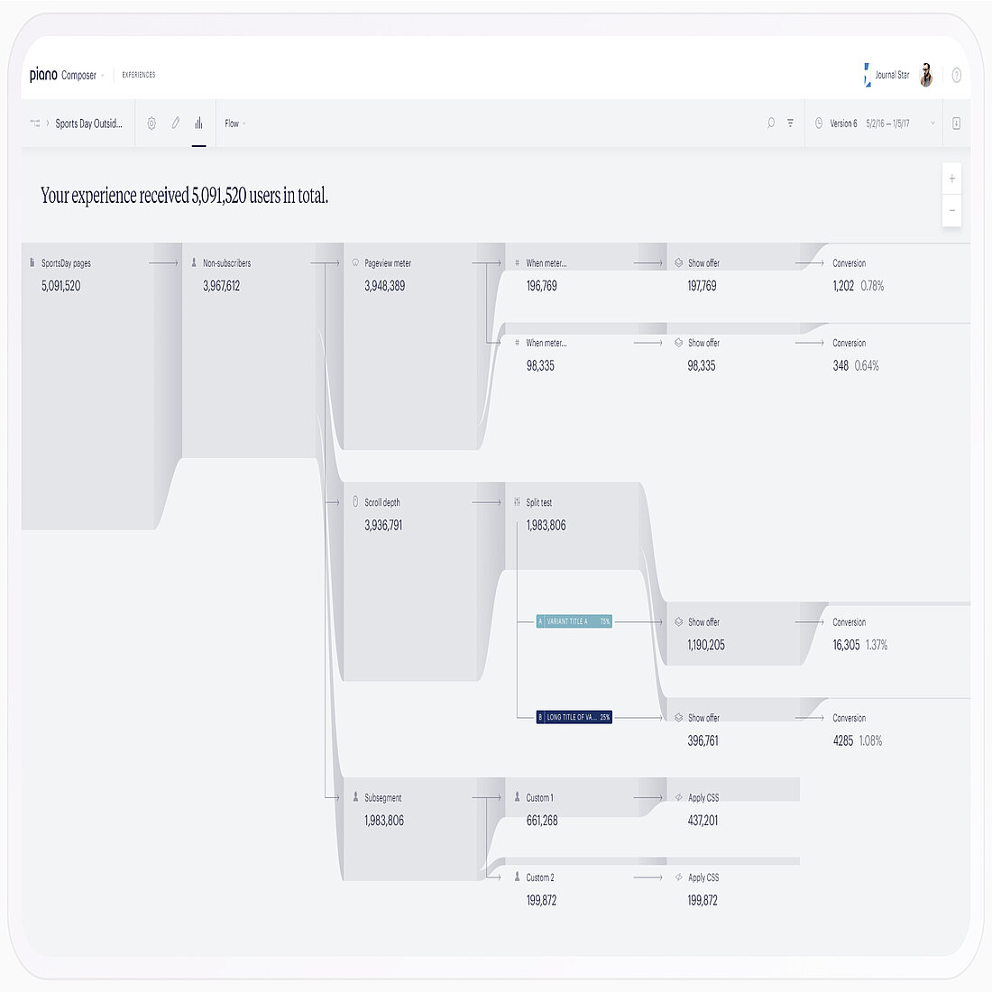 Piano Composer Funnel Breakdown Funnel view in Piano Composer showing user flow through paywall triggers, A/B tests, and conversion actions.