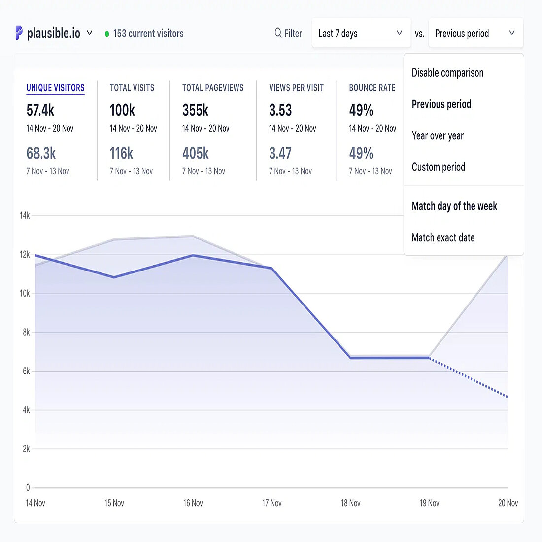 Plausible Analytics Dashboard: Clean, Cookie-Free Website Statistics Plausible Analytics dashboard displaying real-time traffic stats, top pages, referrers, and bounce rate in a minimalist, privacy-focused layout.