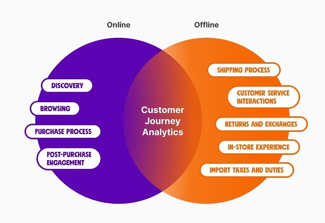 Infographic explaining customer journey analytics