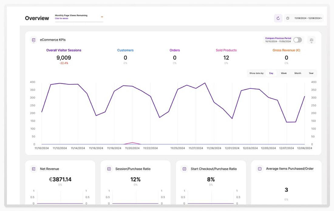 eCommerce analytics report example