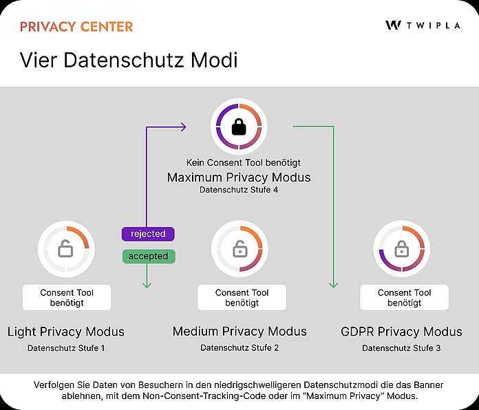 Die beiden Tracking-Codes von TWIPLA