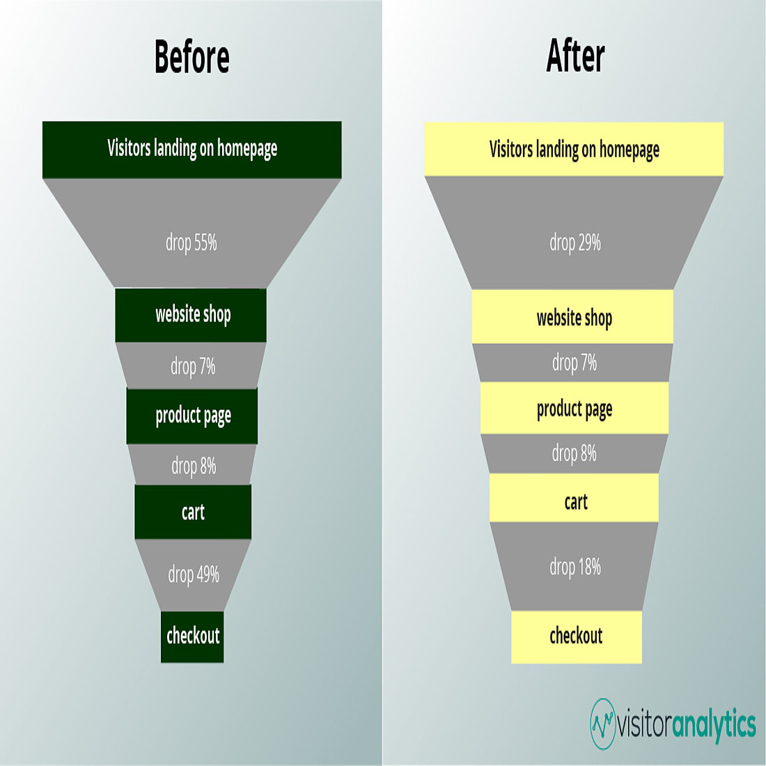 The first of TWIPLA's conversion funnel examples The first of our conversion funnel examples