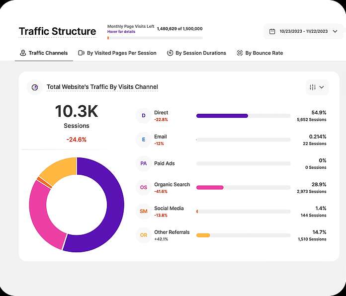 TWIPLA - website statistics - traffic structure