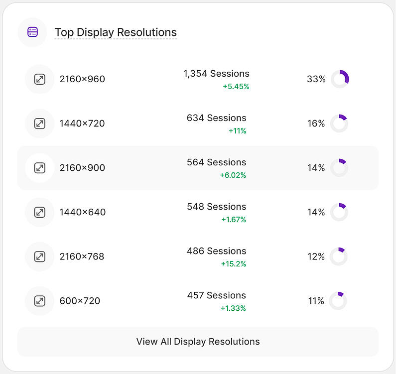 Top Bildschirmauflösungen im Haupt-Dashboard