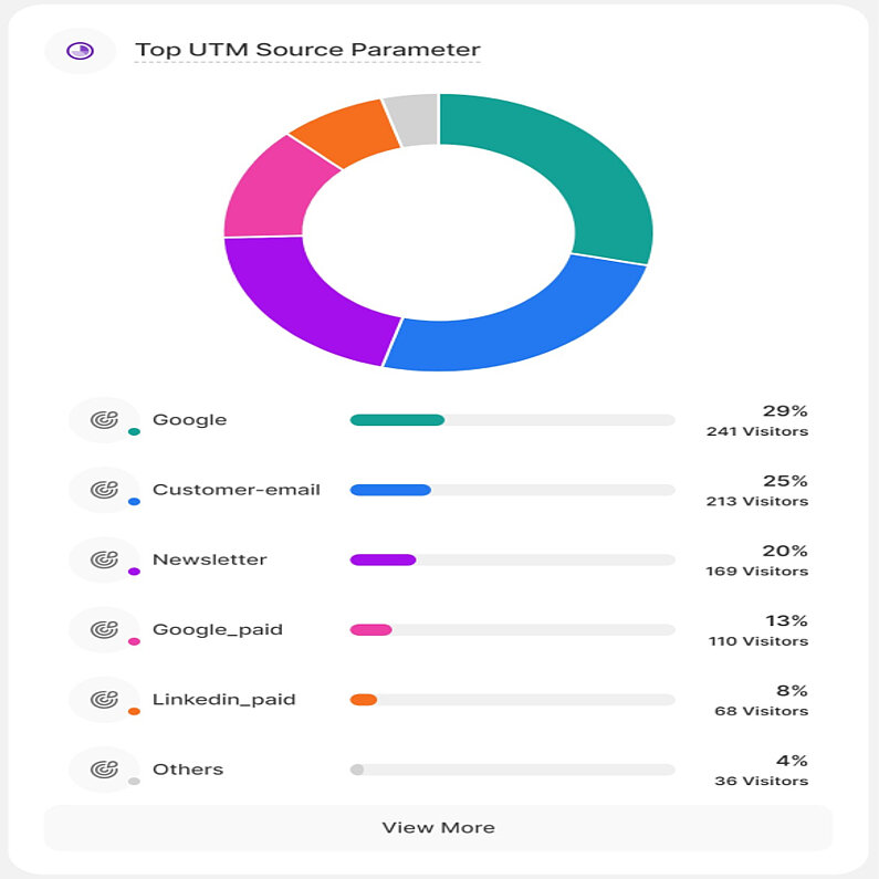 Overview of your UTM Sources