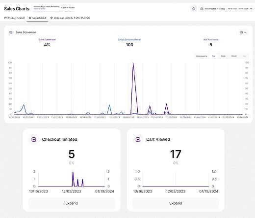 eCommerce statistics - conversion analytics