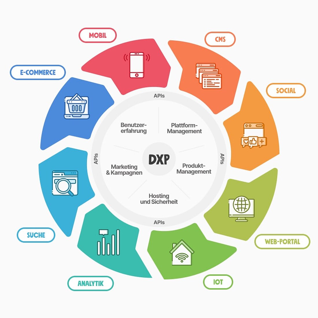 Digital Experience ist nicht kompliziert, aber es gibt eine große Anzahl von Faktoren, die sie beeinflussen Infografik zur Aufschlüsselung von Digital Experience Analytics