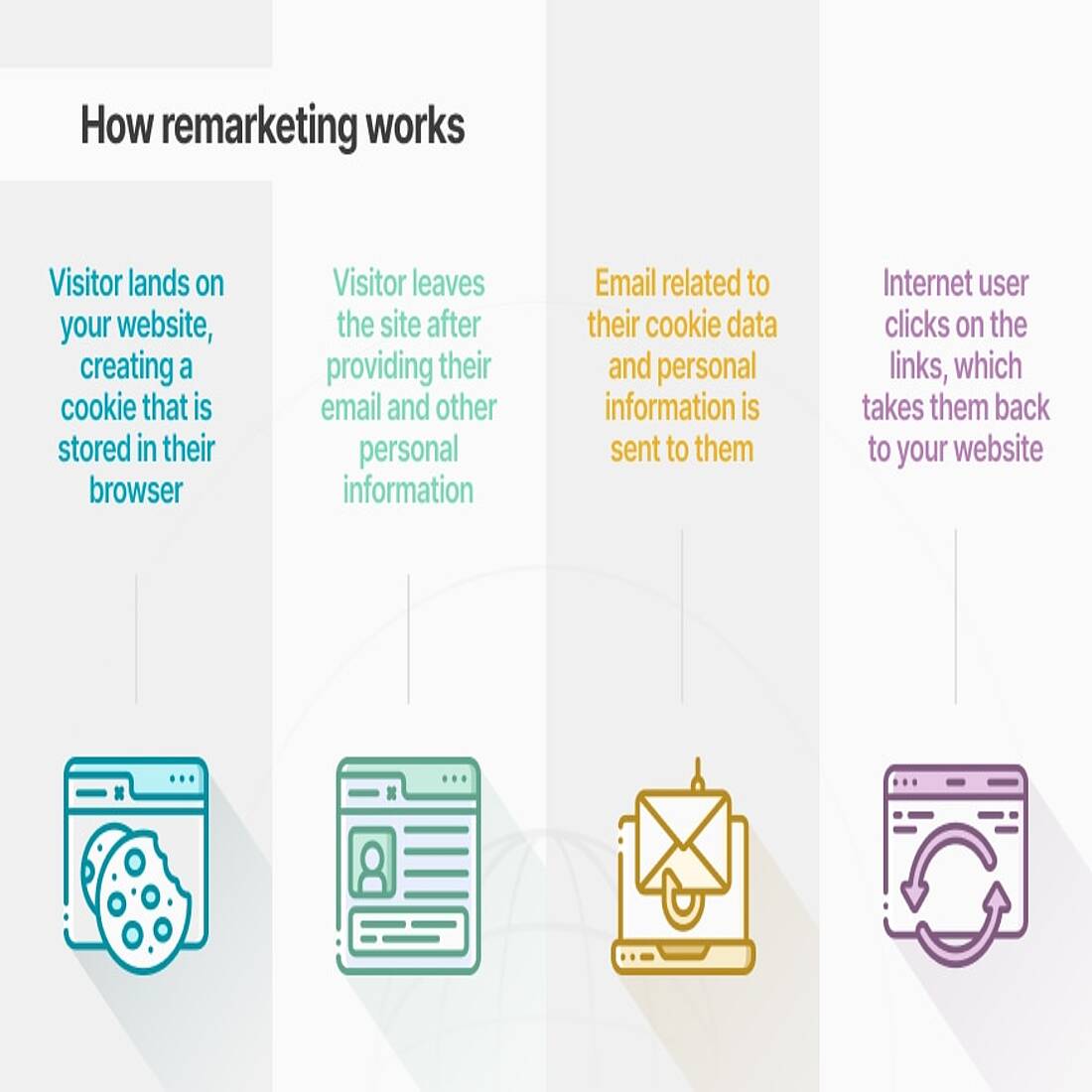 Graphic explaining remarketing