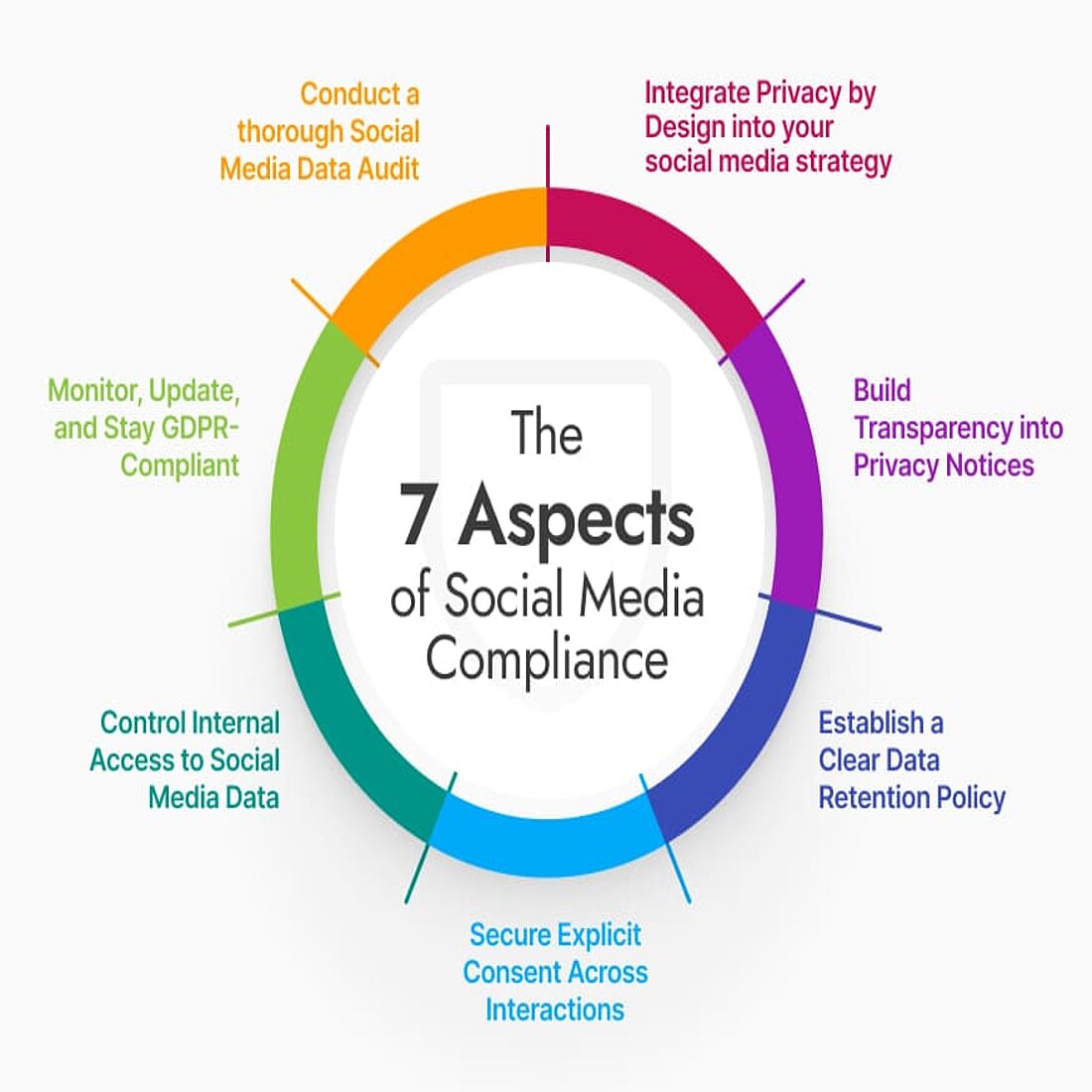 Proactively following these steps also enhances transparency, reduces risks, and strengthens customer confidence Infographic key aspects of social media marketing GDPR compliance