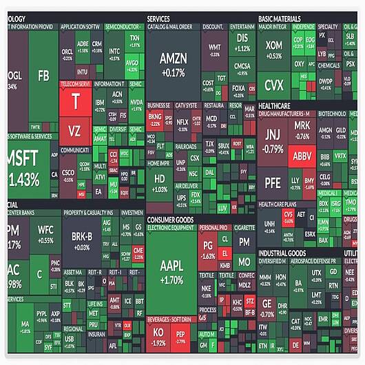 Stock market heatmap example