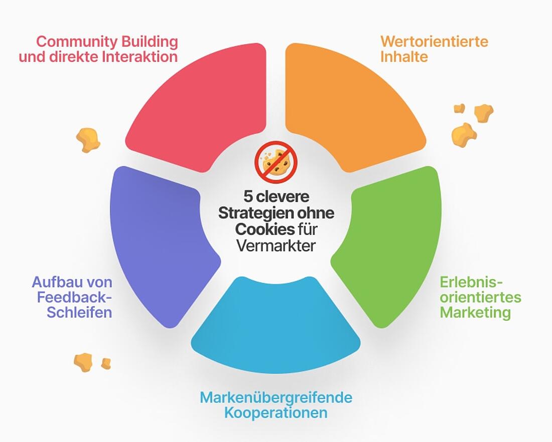 Clever Strategien für eine Zukunft ohne Cookies