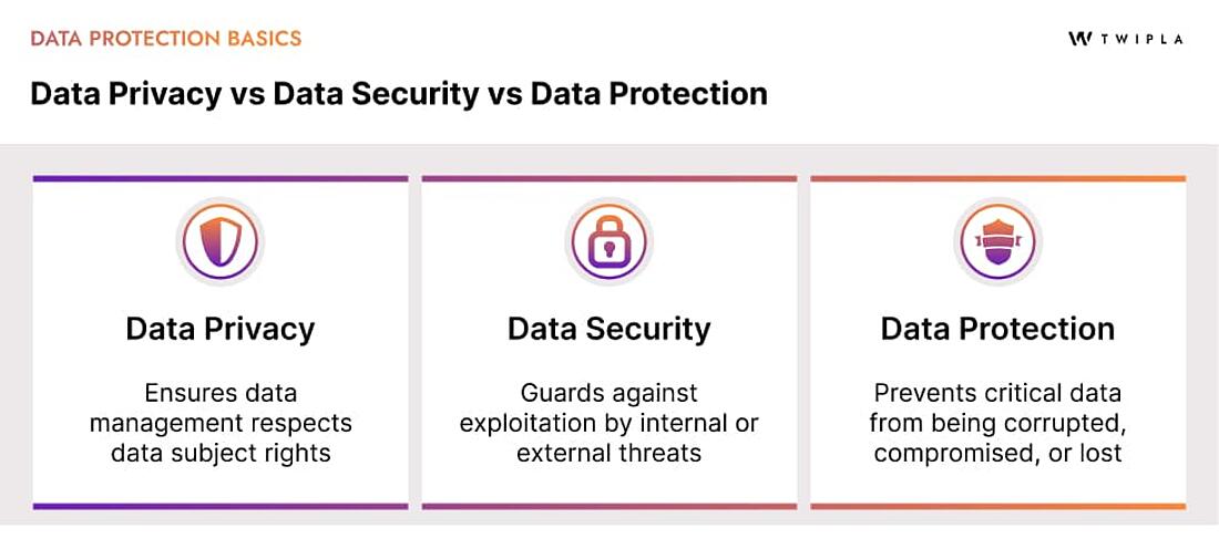 An infographic listing the core definitions of privacy, security, and data protection